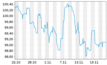 Chart Marriott International Inc. DL-Notes 2024(24/35) - 1 mois