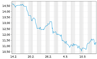 Chart Matrix Service Co. - 1 Month