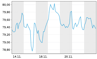 Chart McDonald's Corp. DL-Medium-Term Nts 2012(12/42) - 1 mois