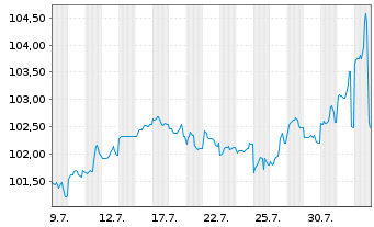 Chart McDonald's Corp. DL-Medium-Term Nts 2024(24/34) - 1 Monat