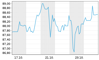 Chart Merit Medical Systems Inc. - 1 Monat