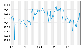 Chart Microchip Technology Inc. DL-Notes 2024(24/28) - 1 Month