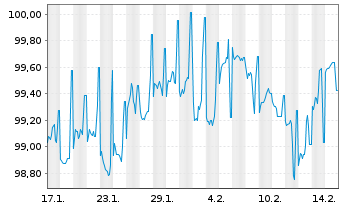 Chart Microchip Technology Inc. DL-Notes 2024(24/30) - 1 Month