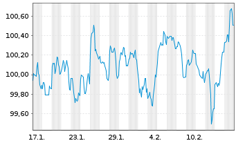 Chart Micron Technology Inc. DL-Notes 2024(24/31) - 1 Month