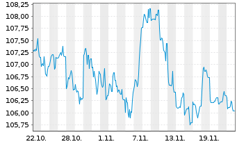 Chart Berkshire Hathaway Energy Co. DL-Notes 2006(06/36) - 1 mois