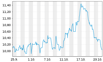 Chart Mistras Group Inc. - 1 Monat