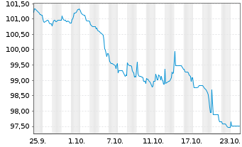 Chart Mondelez International Inc. DL-Notes 2024(24/34) - 1 mois