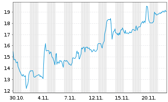 Chart Monopar Therapeutics Inc. - 1 Month