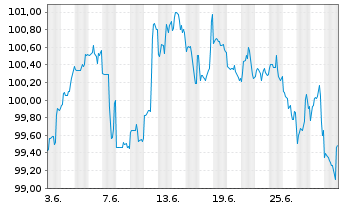 Chart Morgan Stanley DL-FLR Notes 2023(33/38) - 1 mois