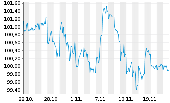 Chart Morgan Stanley DL-FLR Med.-T. Nts 2024(24/35) - 1 mois