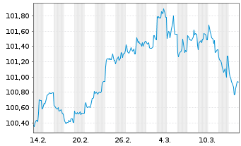 Chart Morgan Stanley DL-FLR Med.-T. Nts 2025(25/31) - 1 mois