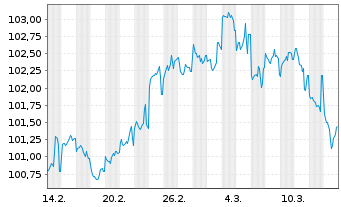 Chart Morgan Stanley DL-FLR Med.-T. Nts 2025(25/36) - 1 mois