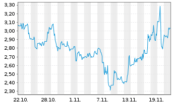 Chart NaaS Technology Inc. - 1 mois