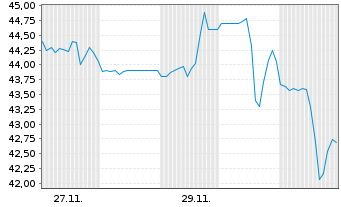 Chart Nat.Grocers by Vitamin Cottage - 1 Month