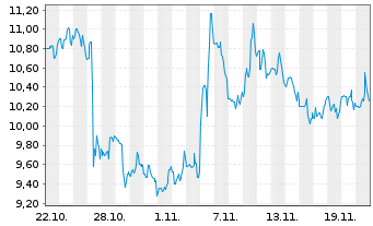 Chart Flagstar Financial Inc. - 1 Month