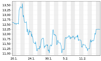 Chart Nextnav Inc. - 1 Monat