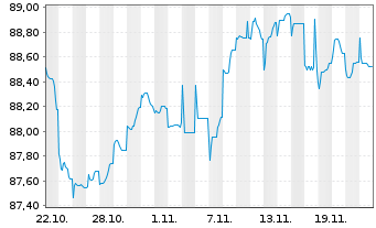 Chart Nordstrom Inc. DL-Notes 2021(21/31) - 1 mois