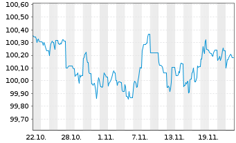 Chart Occidental Petroleum Corp. DL-Notes 2024(24/27) - 1 mois