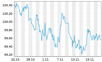 Chart Occidental Petroleum Corp. DL-Notes 2024(24/29) - 1 mois