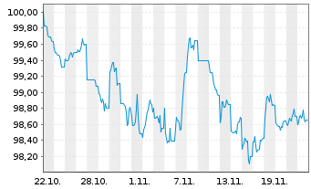 Chart Occidental Petroleum Corp. DL-Notes 2024(24/32) - 1 mois