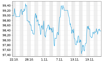 Chart Occidental Petroleum Corp. DL-Notes 2024(24/34) - 1 mois