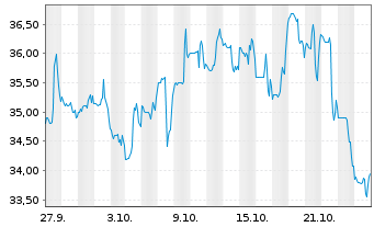 Chart Olympic Steel Inc. - 1 Month