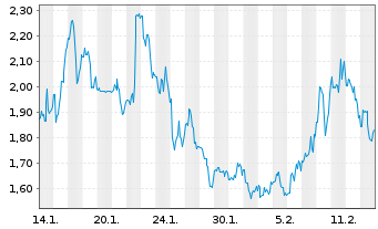 Chart Ondas Holdings Inc. - 1 Monat