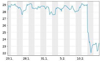 Chart Onestream Inc. - 1 Monat