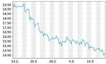 Chart OneSpan Inc. - 1 mois