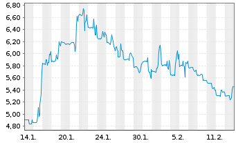 Chart Optinose Inc. - 1 Monat