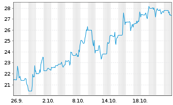 Chart Oruka Therapeutics Inc. - 1 mois