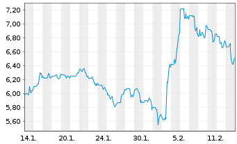 Chart Outbrain Inc. - 1 Monat