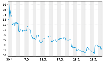 Chart PayPal Holdings Inc. - 1 Monat