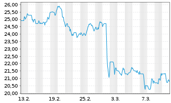 Chart Pennant Group Inc., The - 1 Month