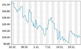 Chart PepsiCo Inc. DL-Notes 2024(24/29) - 1 mois