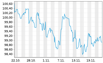 Chart PepsiCo Inc. DL-Notes 2024(24/34) - 1 mois