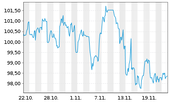 Chart PepsiCo Inc. DL-Notes 2024(24/54) - 1 mois