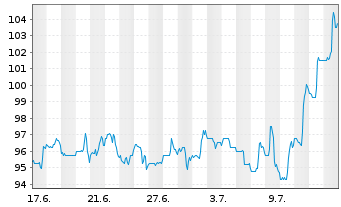 Chart Plexus Corp. - 1 Month