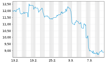 Chart Potbelly Corp. - 1 mois