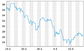 Chart Power Solutions Intl Inc. - 1 Month