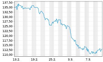 Chart Preformed Line Products Co. - 1 mois