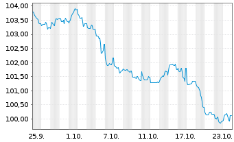 Chart Procter & Gamble Co., The DL-Notes 2024(24/34) - 1 mois