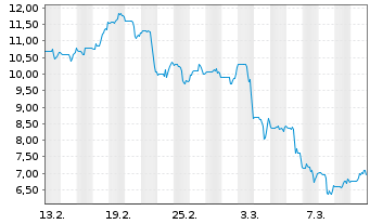 Chart Priority Technology Hldgs Inc. - 1 mois