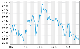 Chart ProShares Short Dow30 - 1 Month