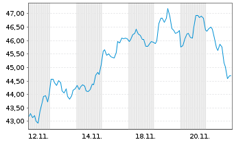 Chart ProShares UltraPro Short Dow30 - 1 Month