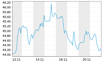 Chart ProShares Ultrasht Real Estate - 1 Month