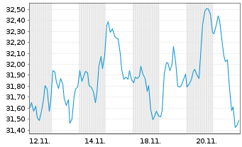 Chart ProShares UltraSht Financials - 1 Month