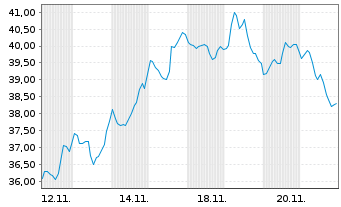 Chart ProShares Ultrasht Russell2000 - 1 Month