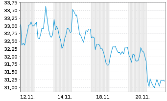 Chart ProShares Ultrashort Oil&Gas - 1 mois