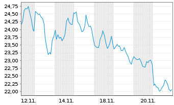 Chart ProShares Sh.Bitcoin ETF - 1 mois